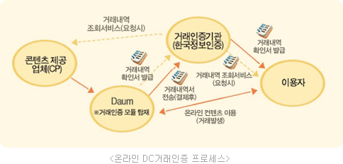 온라인 DC거래인증 프로세스